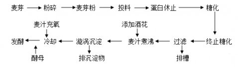 糖化工藝操作規程